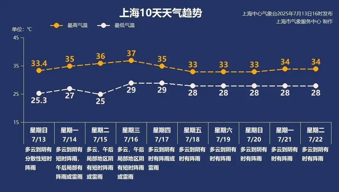 7月14日·上海早新闻