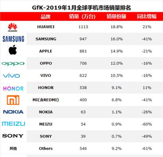 关于华为手机销量数据分析的信息-第2张图片-太平洋在线下载