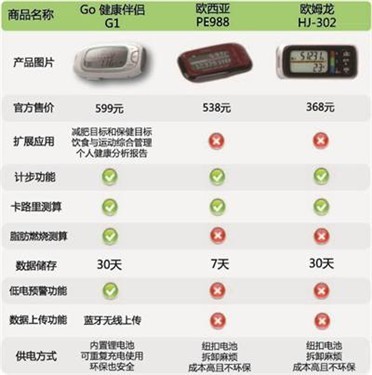 华为8手机计步器
:不仅仅是计步器Go健康伴侣完胜欧姆龙(转载)