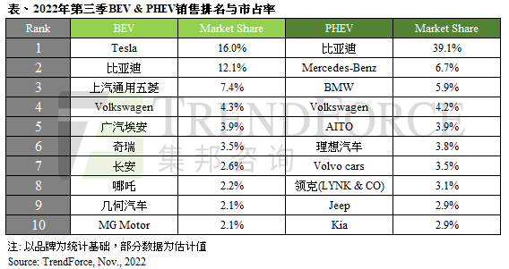 华为五季手机评测
:研报丨第三季新能源车销售287万辆，比亚迪纯电动车款销量紧追特斯拉