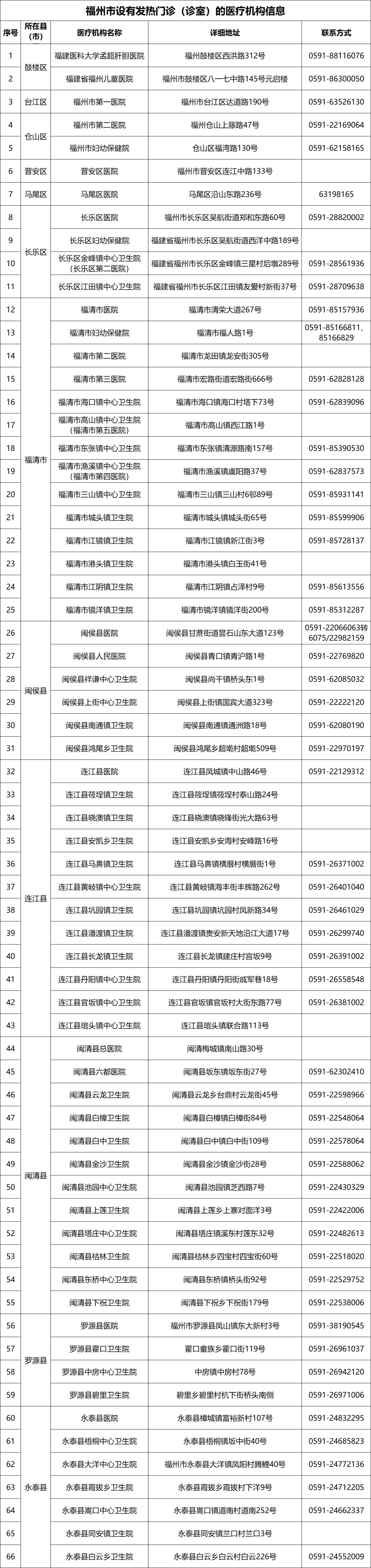 华为官网串码查询手机
:福州市发热门诊信息表更新！