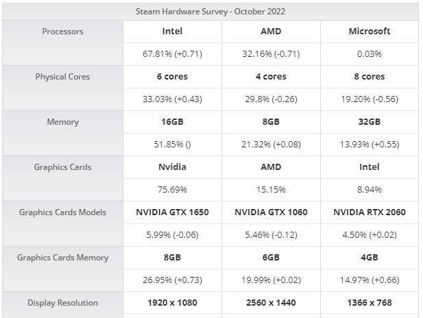 苹果11版本是多少位:Steam12月软硬件统计：Win11份额已达29%-第2张图片-太平洋在线下载