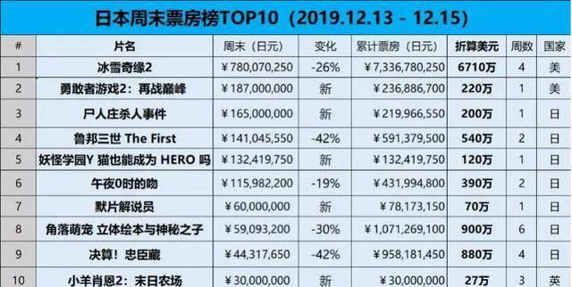 小小影院苹果版
:日本票房《冰雪奇缘2》四连冠累计破70亿