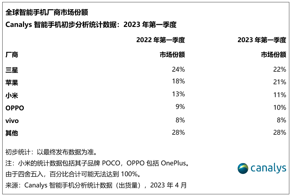 萨日娜版苹果香:一家国产手机品牌，2023年第一季度全球排名第四，中国排名第一