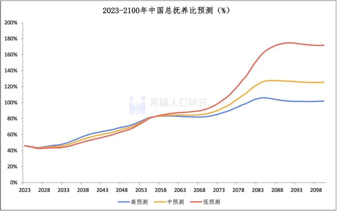 超级快速版小苹果:报告：中国人口红利或在2038年结束，2100年每个劳动力将需抚养一个老人