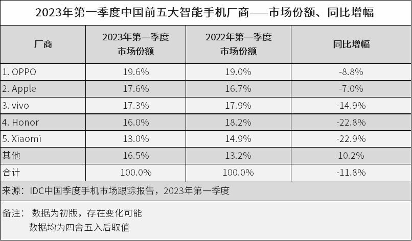 手机充q币:国内第一，全球前四！2023年Q1“成绩单”公布，OPPO表现抢眼