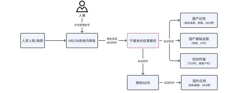 包含vpn配置客户端的词条-第1张图片-太平洋在线下载